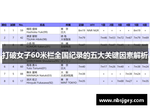 打破女子60米栏全国纪录的五大关键因素解析